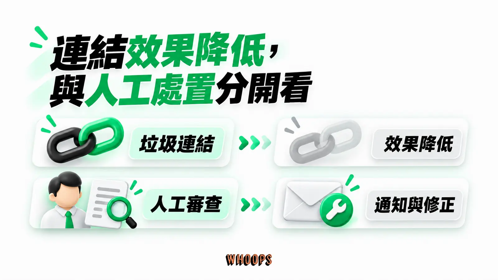連結效果降低，與人工處置分開看：垃圾連結、效果降低、人工審查、通知與修正