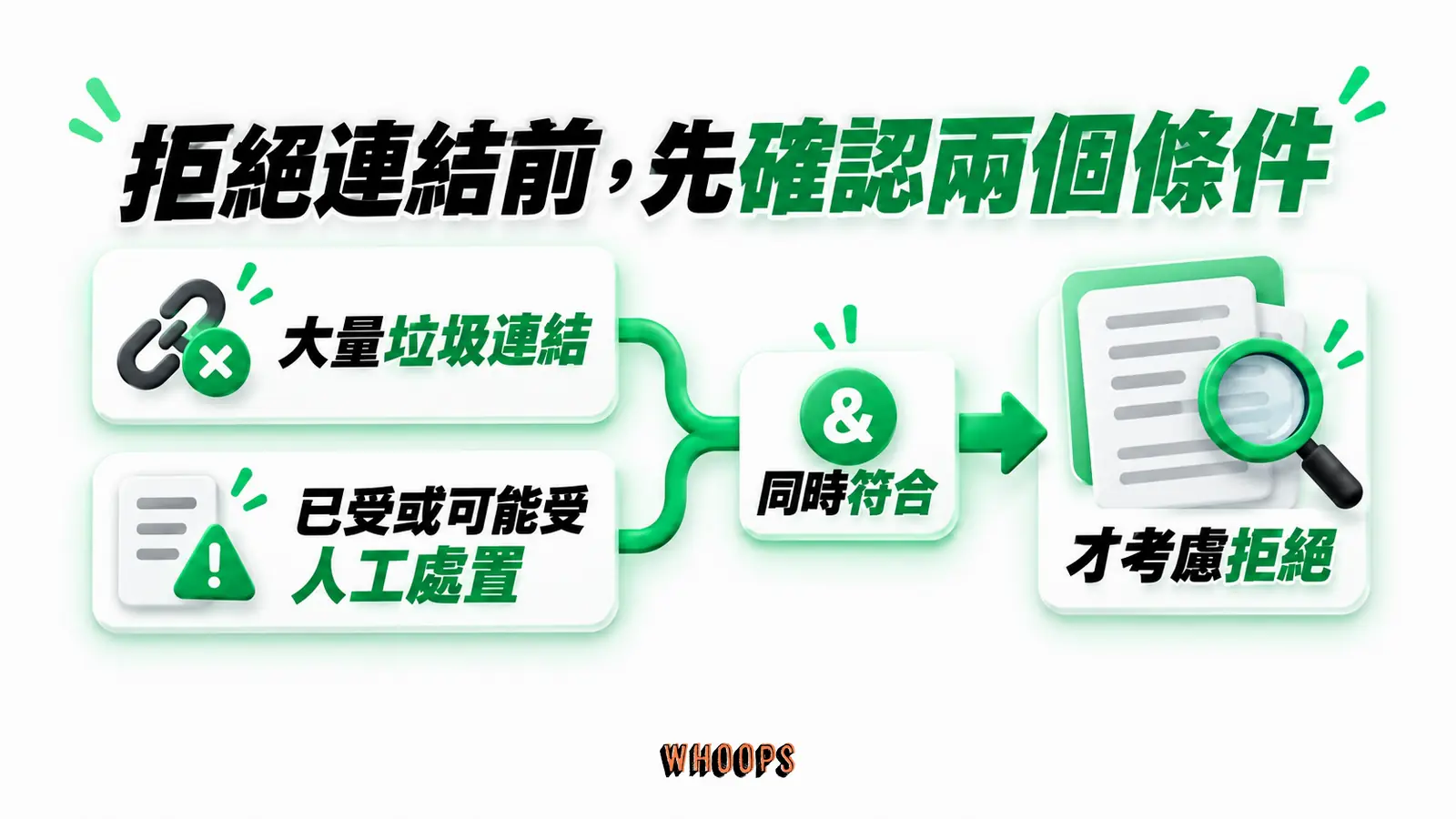 拒絕連結前，先確認兩個條件：大量垃圾連結、已受或可能受人工處置、同時符合、才考慮拒絕