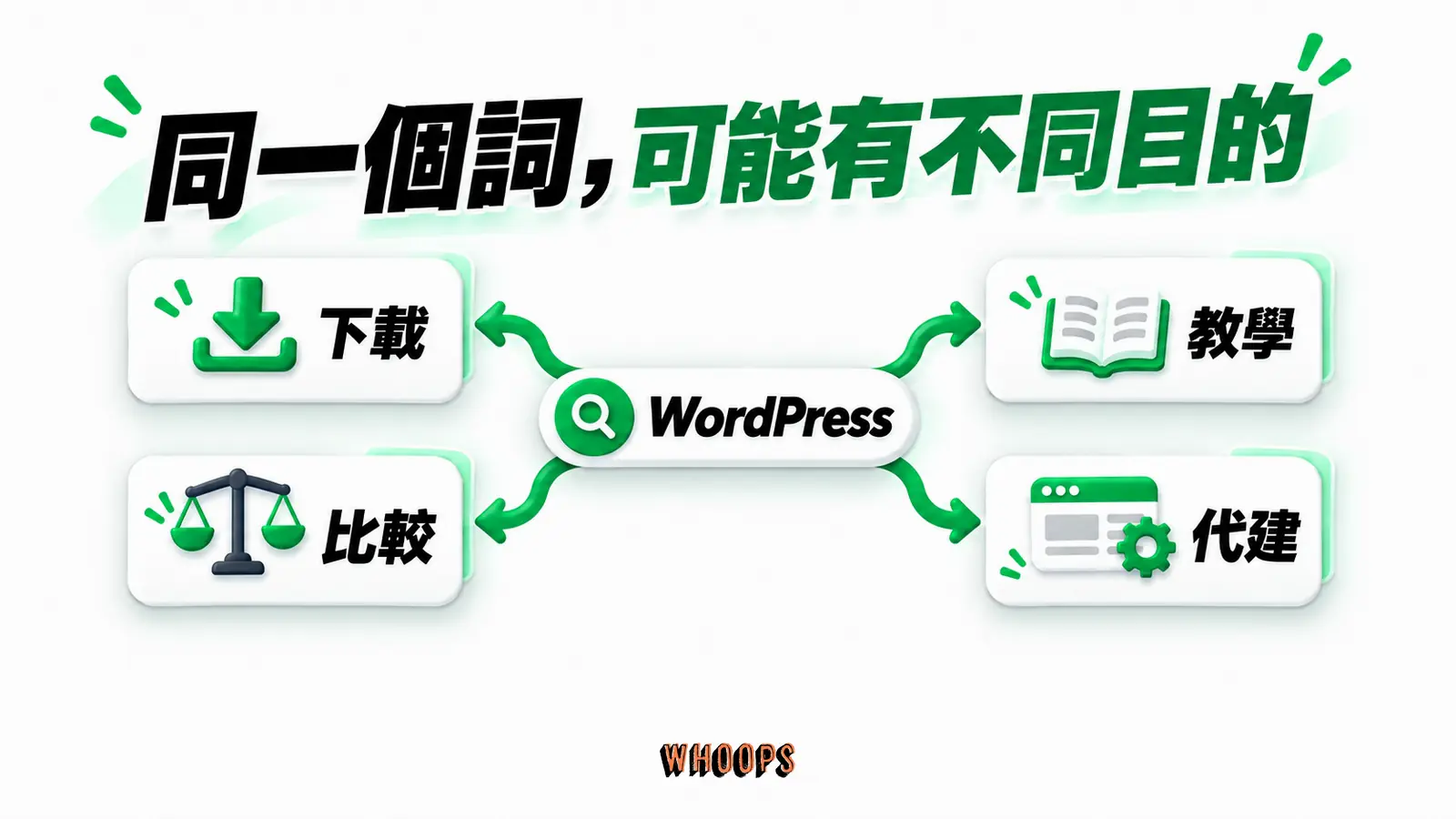 同一個詞，可能有不同目的：WordPress、下載、教學、比較、代建