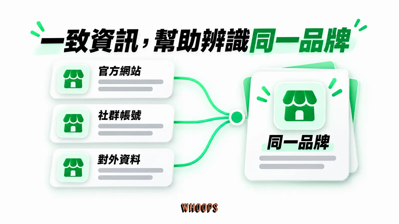 一致資訊，幫助辨識同一品牌：官方網站、社群帳號、對外資料、同一品牌