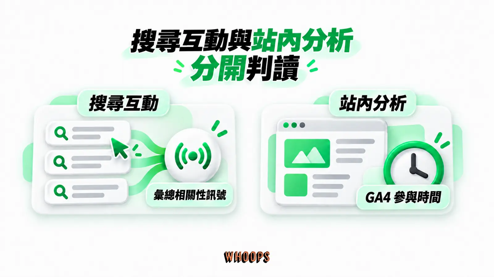 搜尋互動與站內分析，分開判讀：搜尋互動、彙總相關性訊號、站內分析、GA4 參與時間