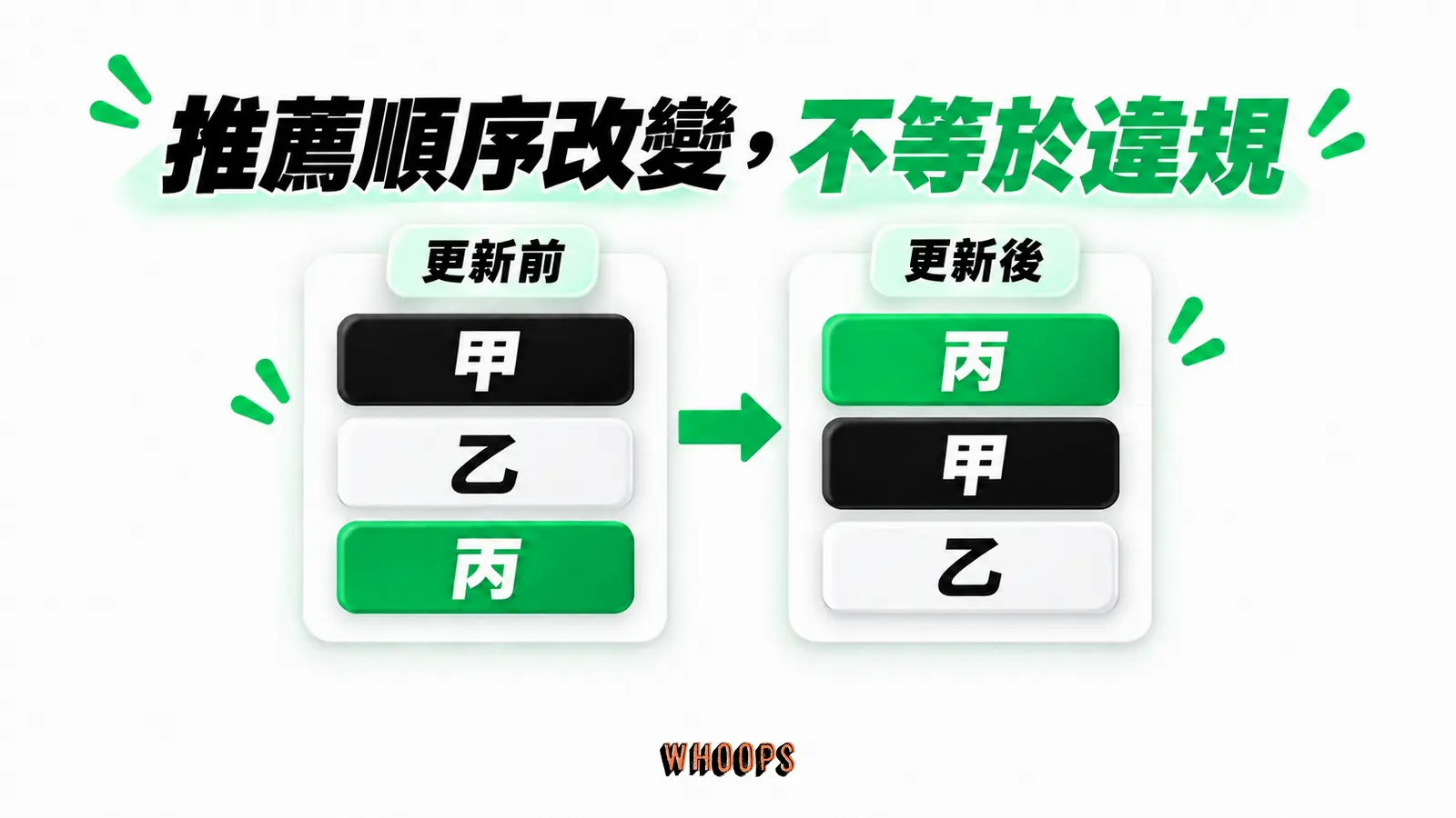 推薦順序改變，不等於違規：更新前、更新後、甲、乙、丙
