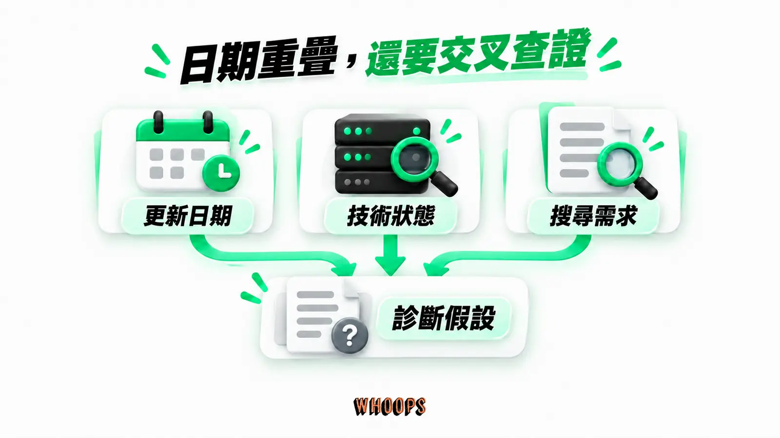 日期重疊，還要交叉查證：更新日期、技術狀態、搜尋需求、診斷假設