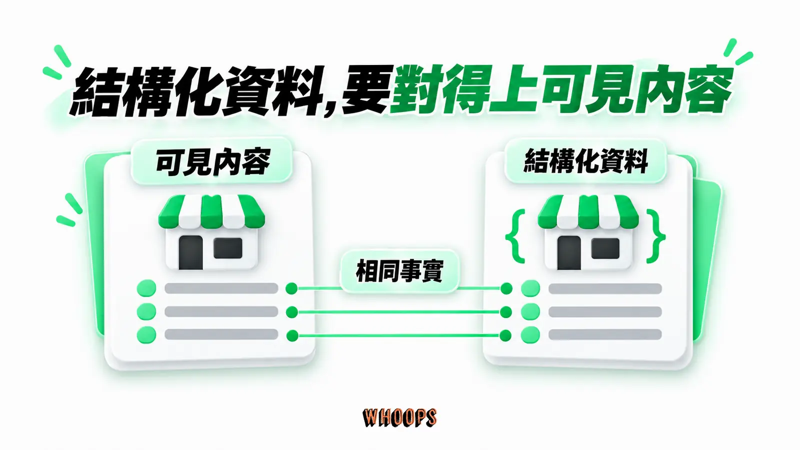 結構化資料，要對得上可見內容：可見內容、結構化資料、相同事實