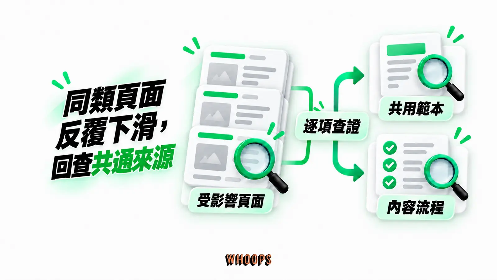 同類頁面反覆下滑，回查共通來源：受影響頁面、共用範本、內容流程、逐項查證