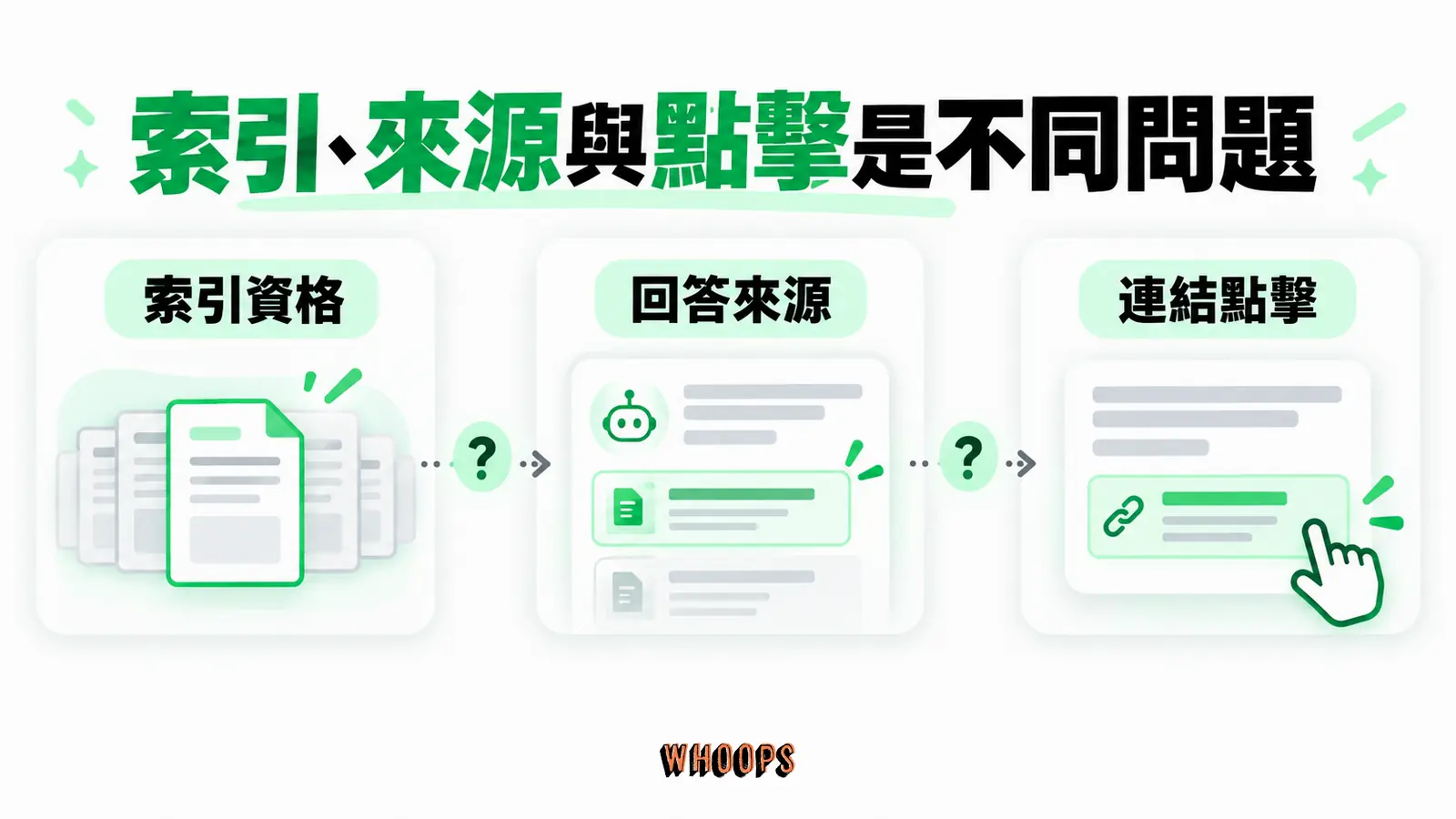 索引、來源與點擊是不同問題:索引資格、回答來源、連結點擊