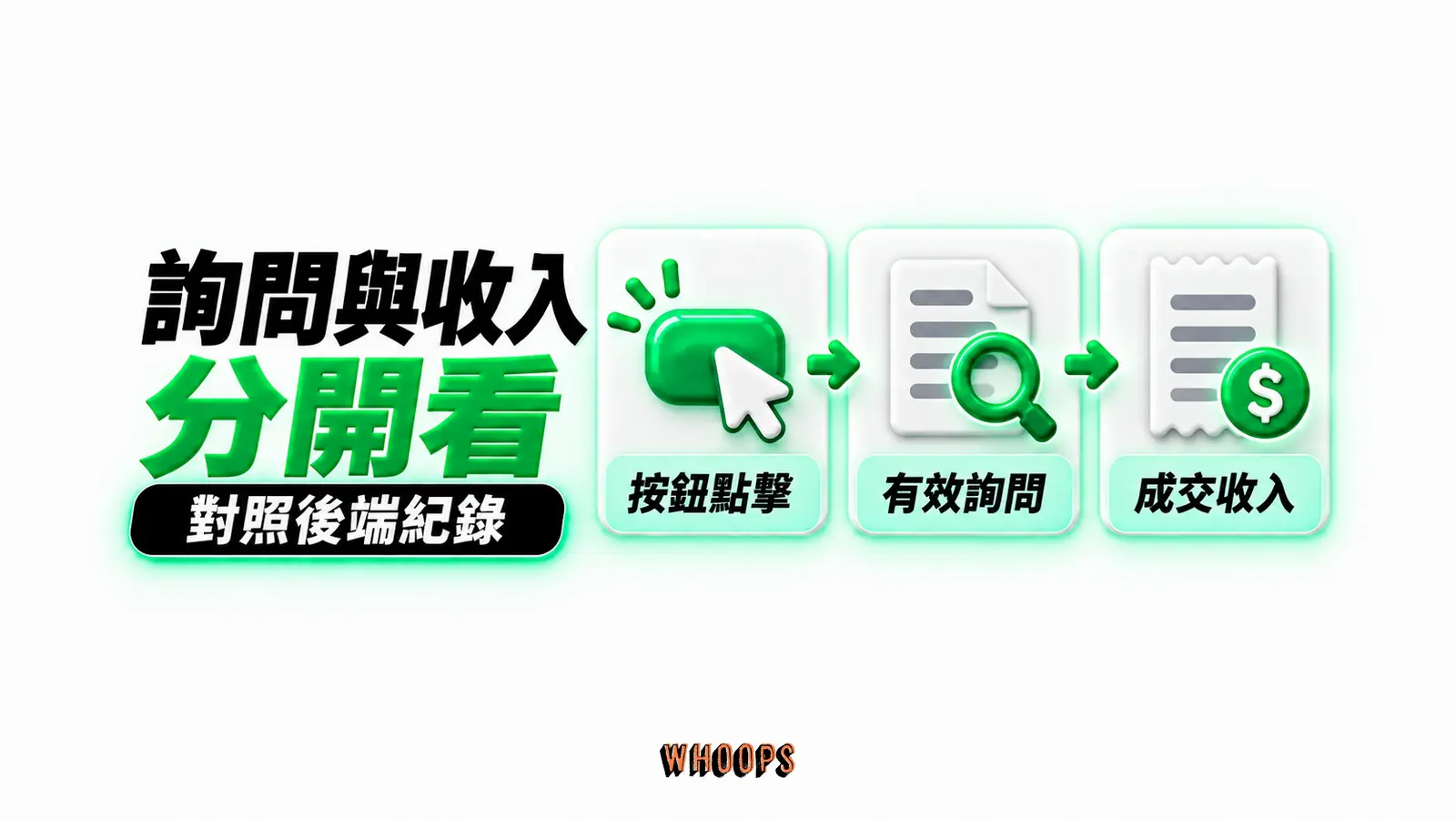 詢問與收入分開看:按鈕點擊、有效詢問、成交收入