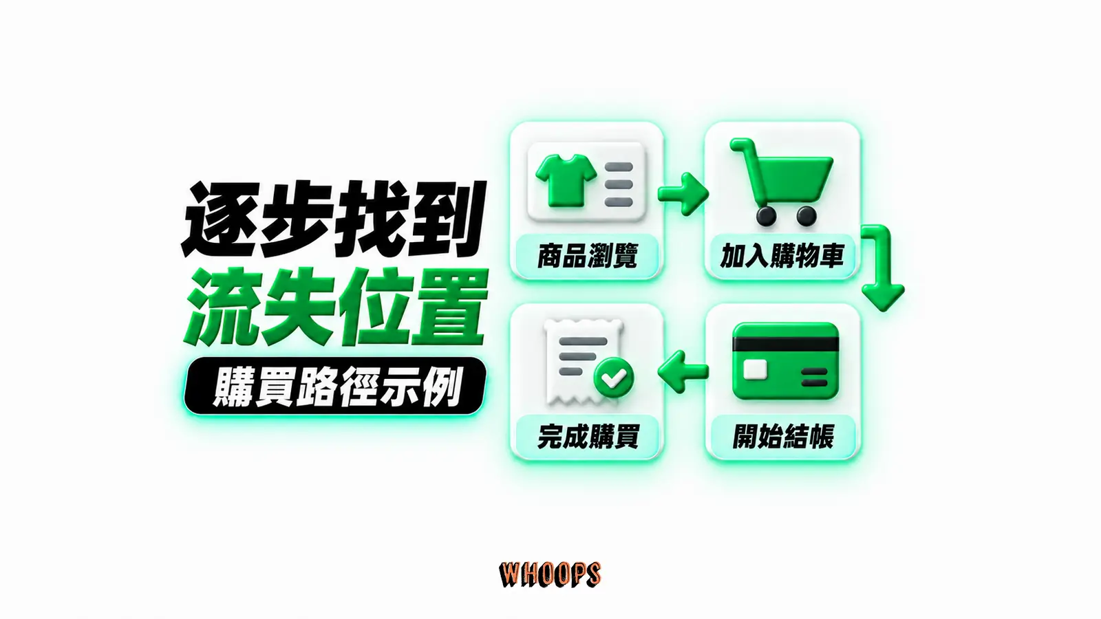 逐步找到流失位置:商品瀏覽、加入購物車、開始結帳、完成購買