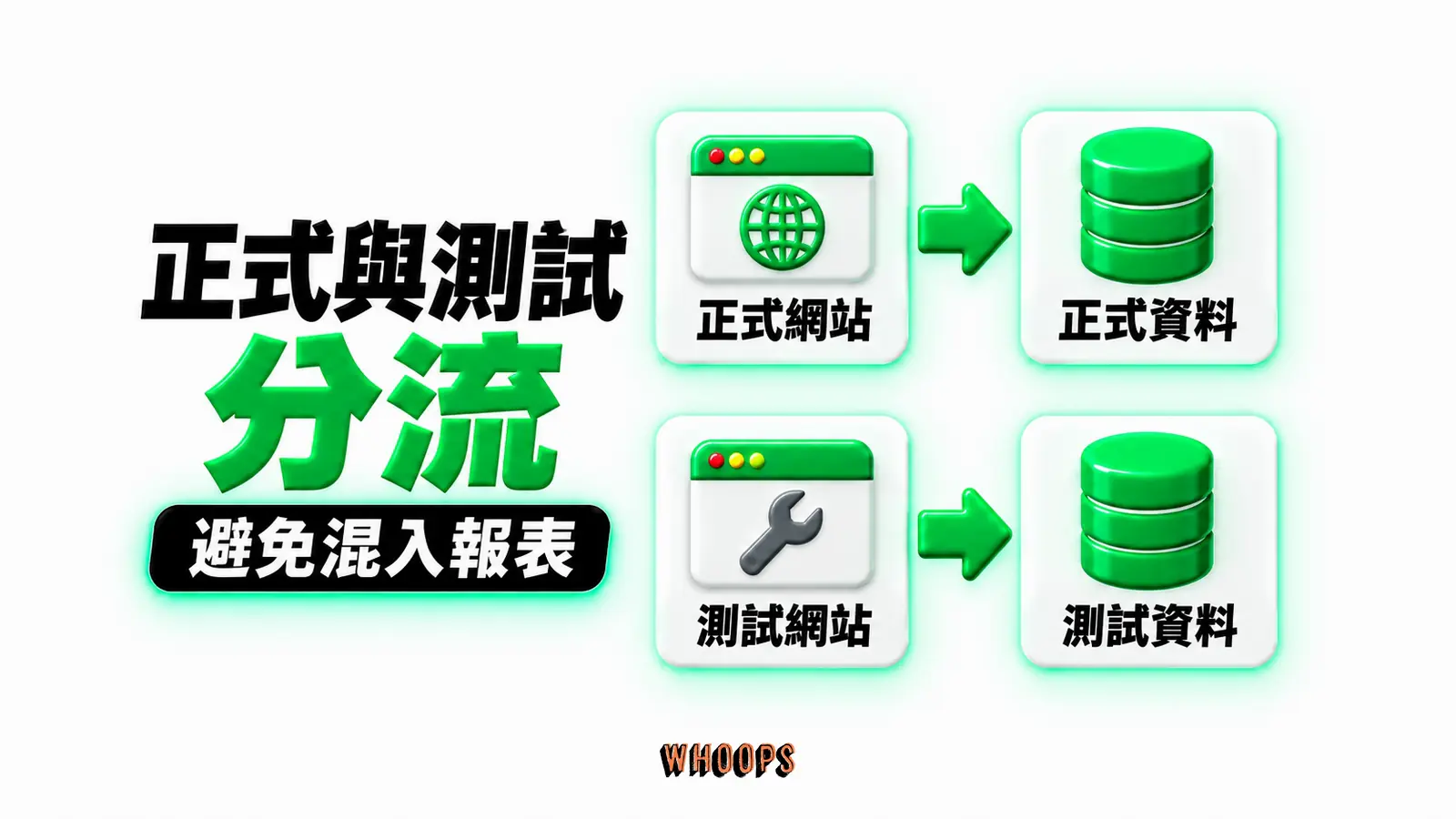 正式與測試分流:正式網站、正式資料、測試網站、測試資料