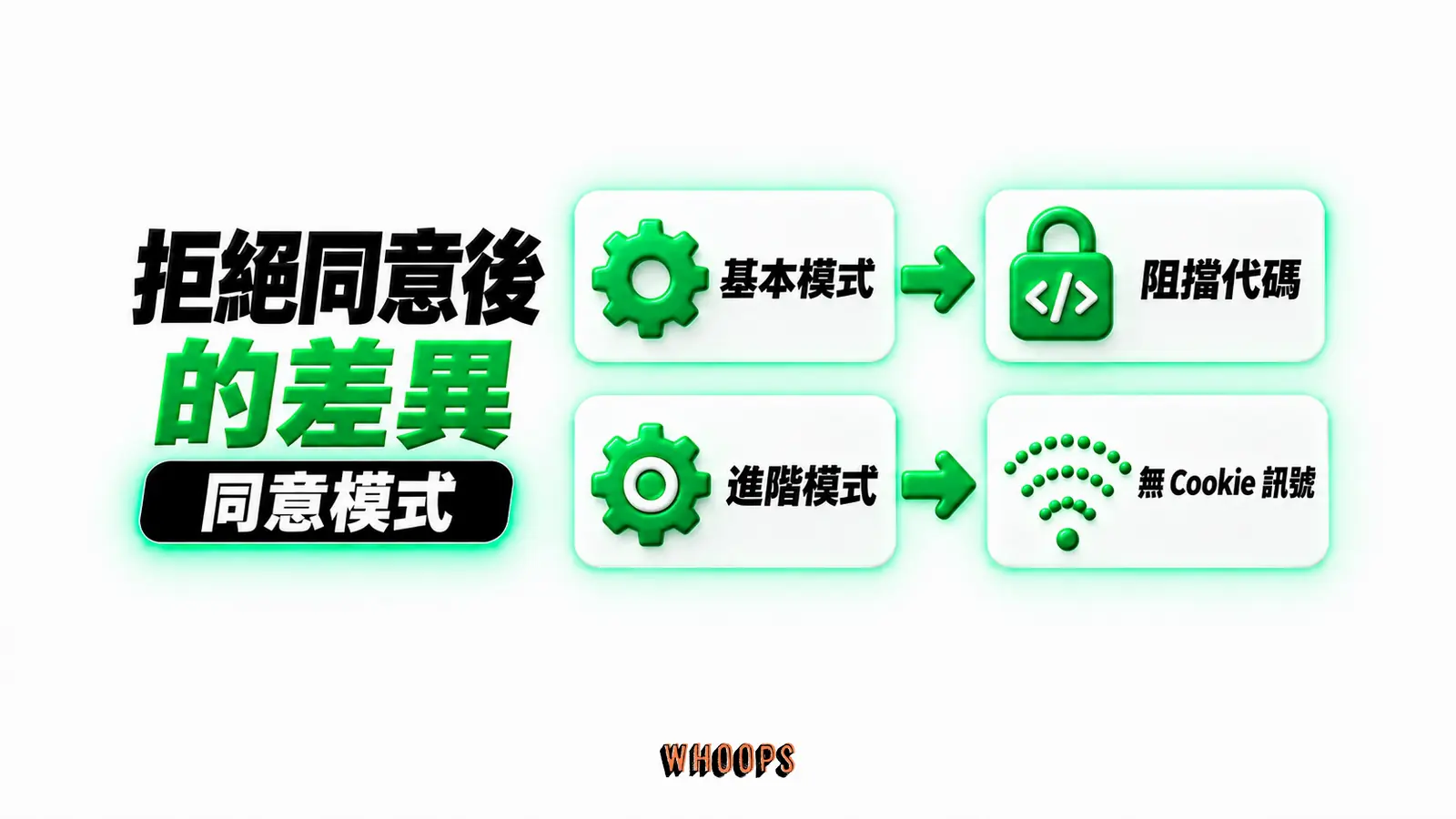 拒絕同意後的差異:基本模式、阻擋代碼、進階模式、無 Cookie 訊號