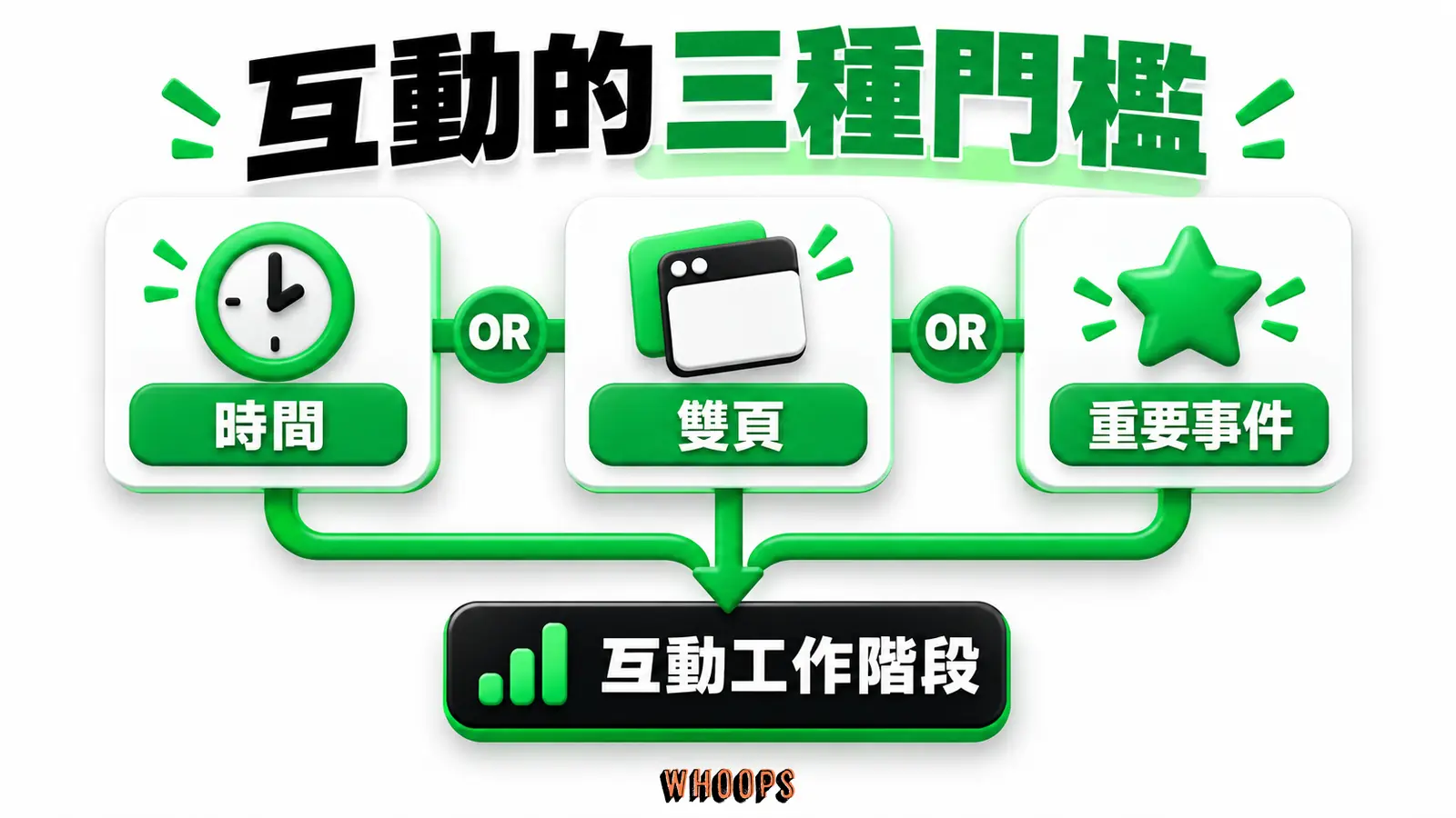 互動的三種門檻:時間、雙頁、重要事件