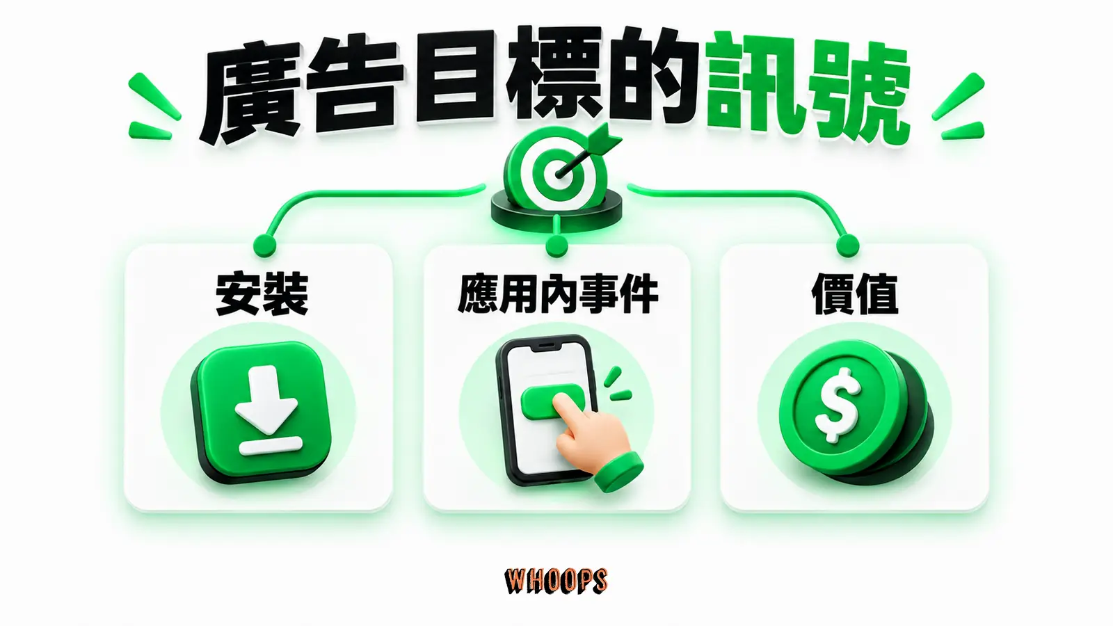 廣告目標的訊號:安裝、應用內事件、價值