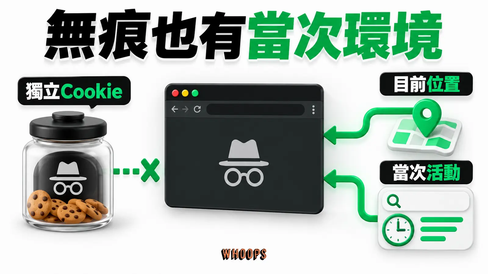 無痕也有當次環境：獨立Cookie、目前位置、當次活動