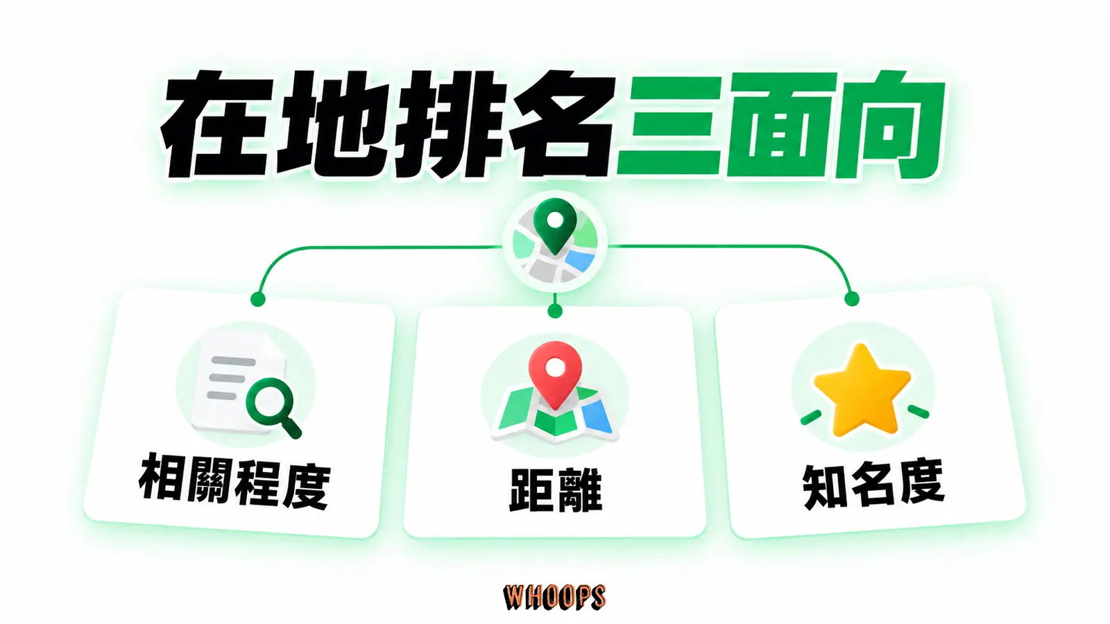 在地排名三面向:相關程度、距離、知名度。