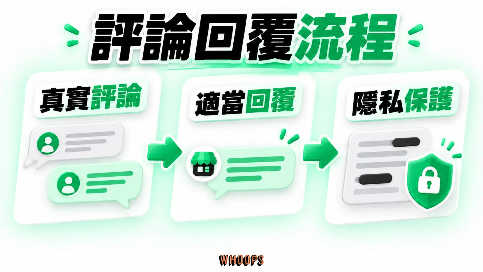 評論回覆流程:真實評論、適當回覆、隱私保護。