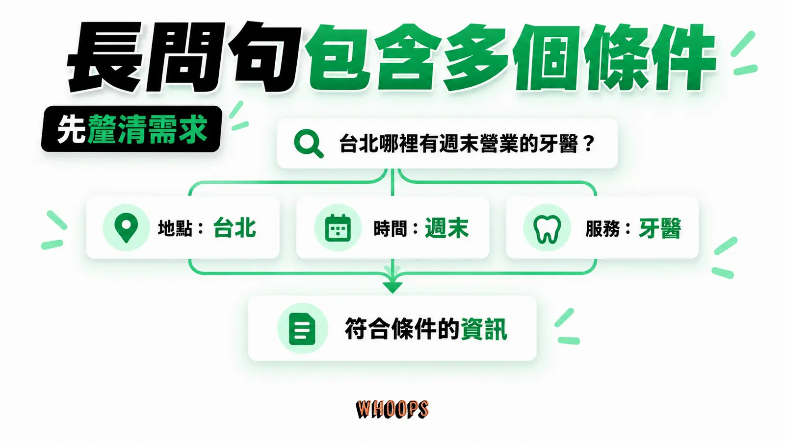 長問句包含多個條件:地點、時間、服務