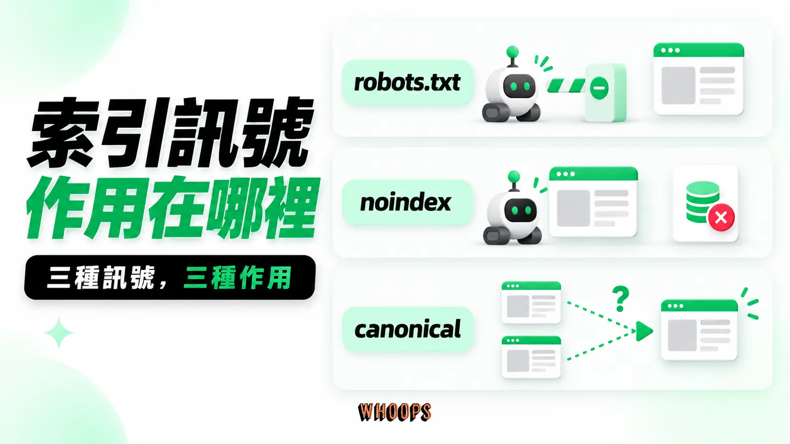 索引訊號作用在哪裡:robots.txt、noindex、canonical