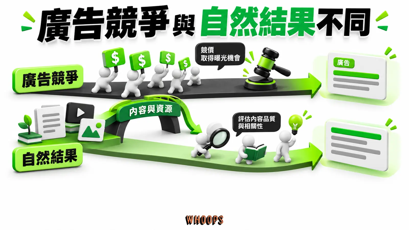 廣告競爭與自然結果不同:廣告競爭、自然結果、內容與資源