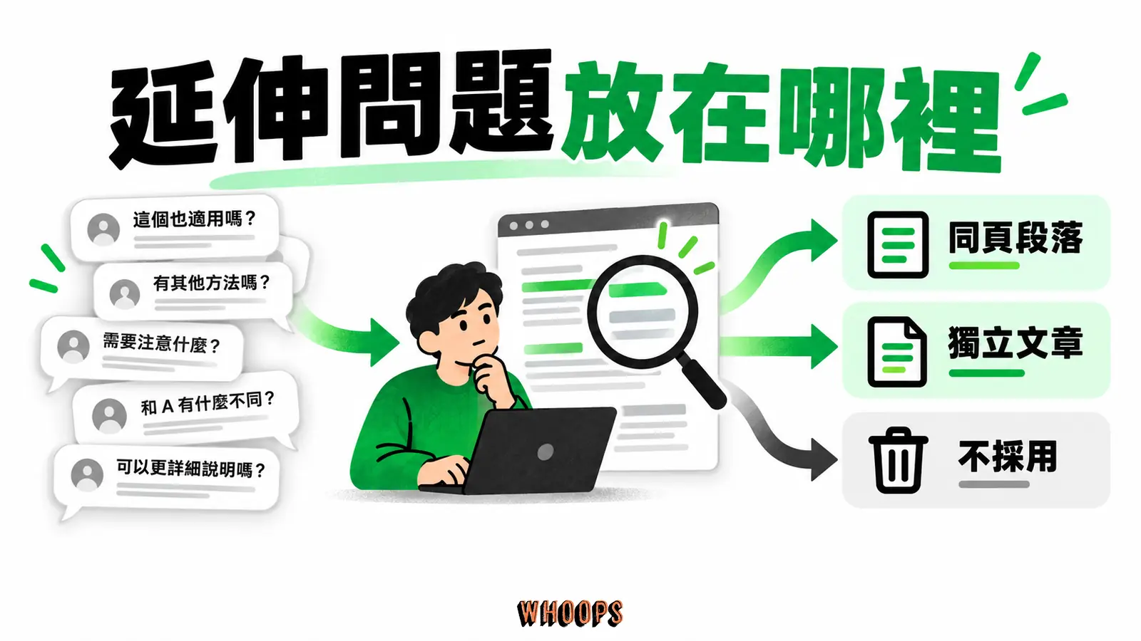 延伸問題放在哪裡:同頁段落、獨立文章、不採用