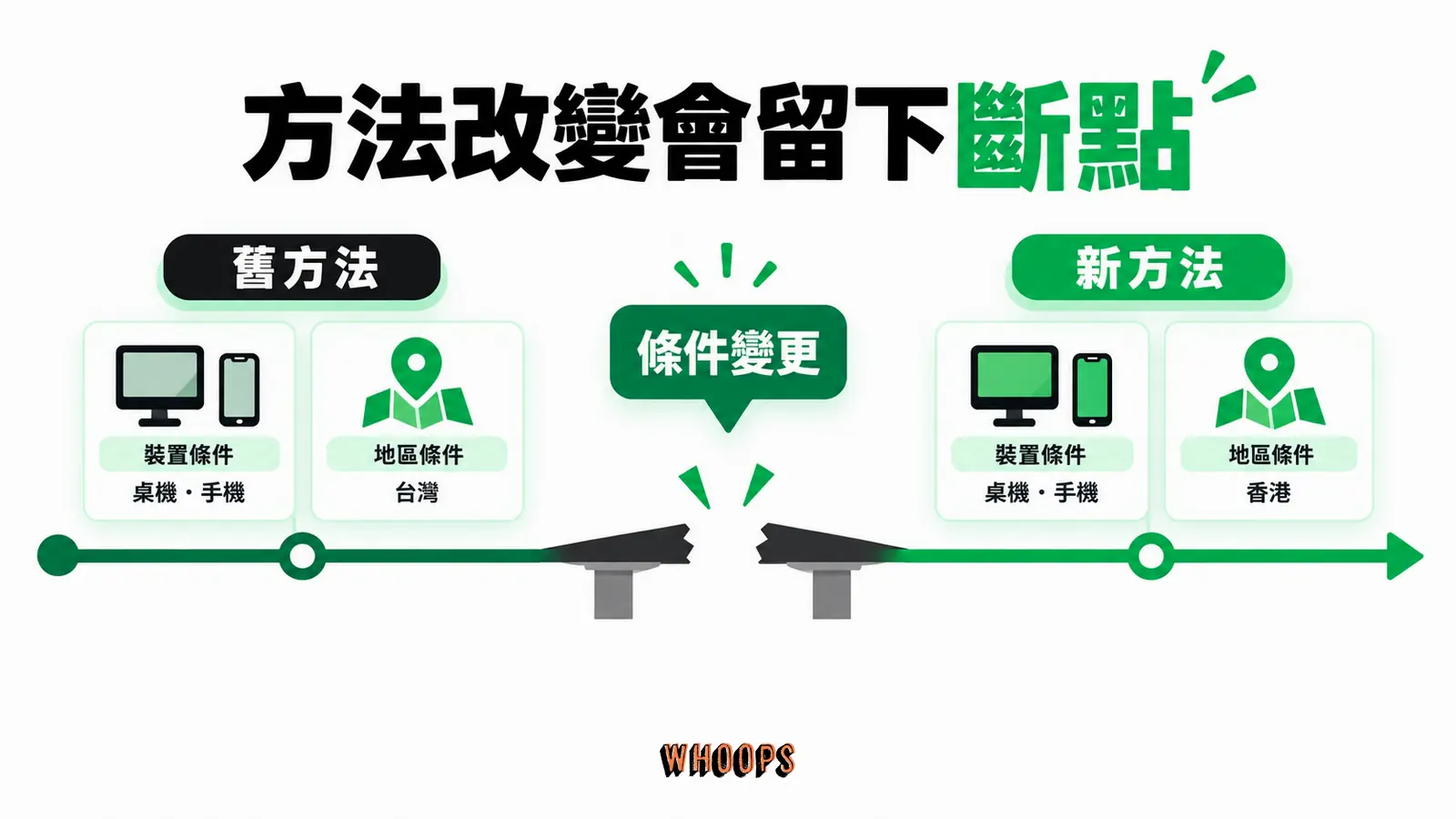 方法改變會留下斷點:舊方法、條件變更、新方法