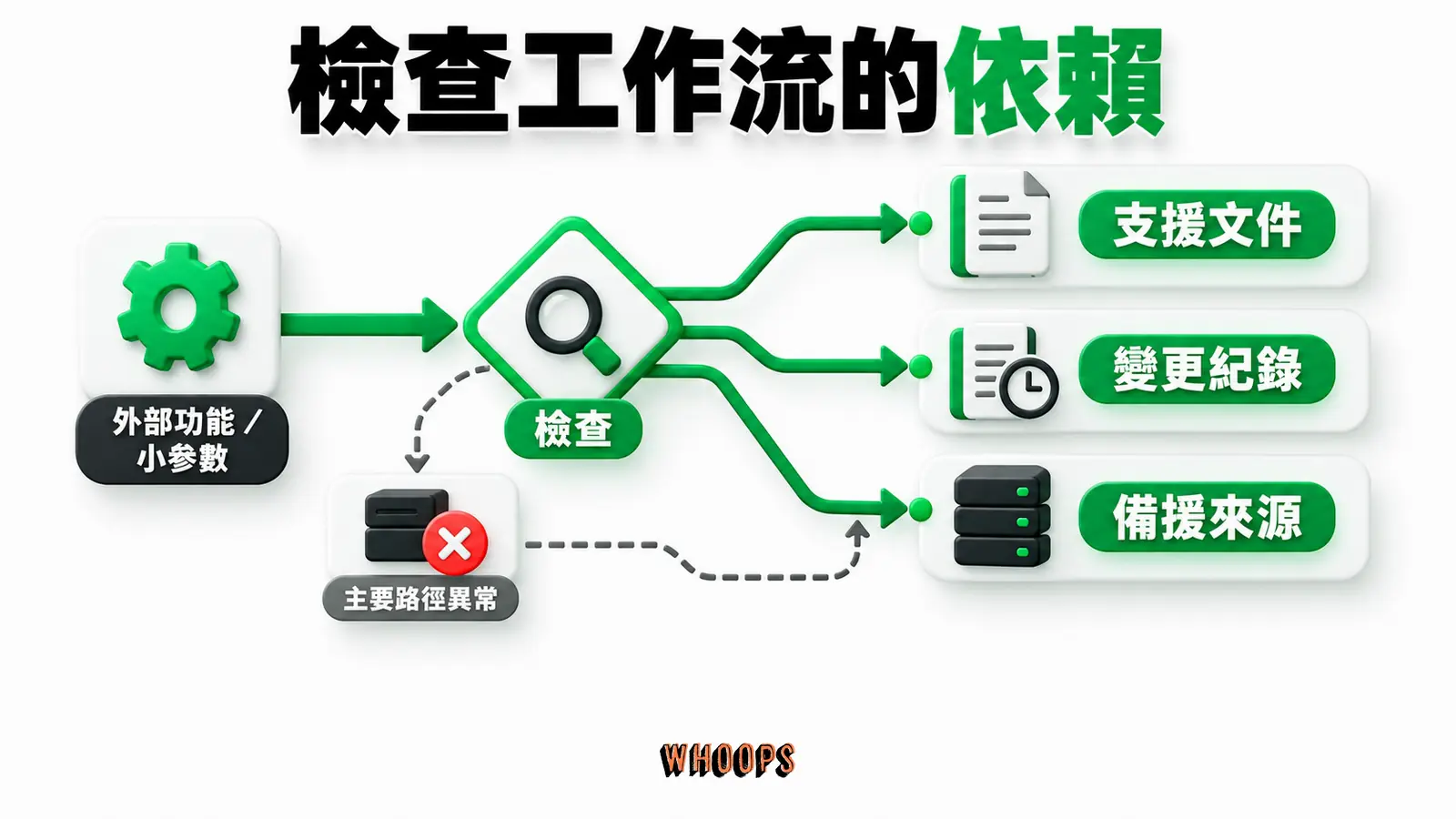 檢查工作流的依賴:支援文件、變更紀錄、備援來源