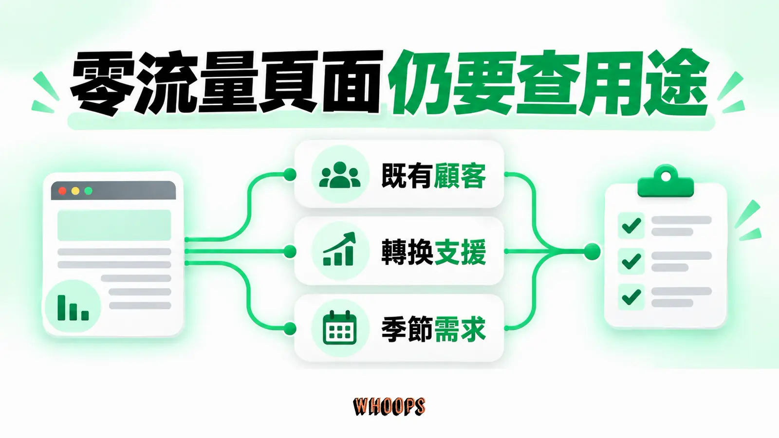 零流量頁面仍要查用途：既有顧客、轉換支援、季節需求