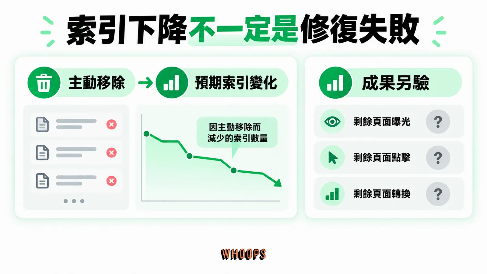 索引下降不一定是修復失敗：主動移除、預期索引變化、成果另驗