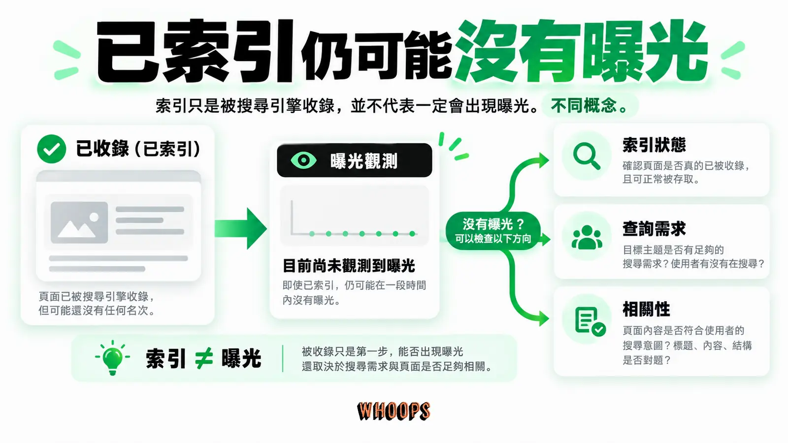 已索引仍可能沒有曝光:索引狀態、查詢需求、相關性