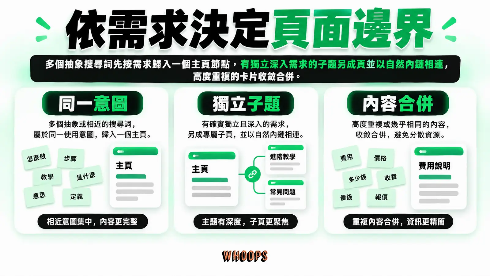 依需求決定頁面邊界:同一意圖、獨立子題、內容合併