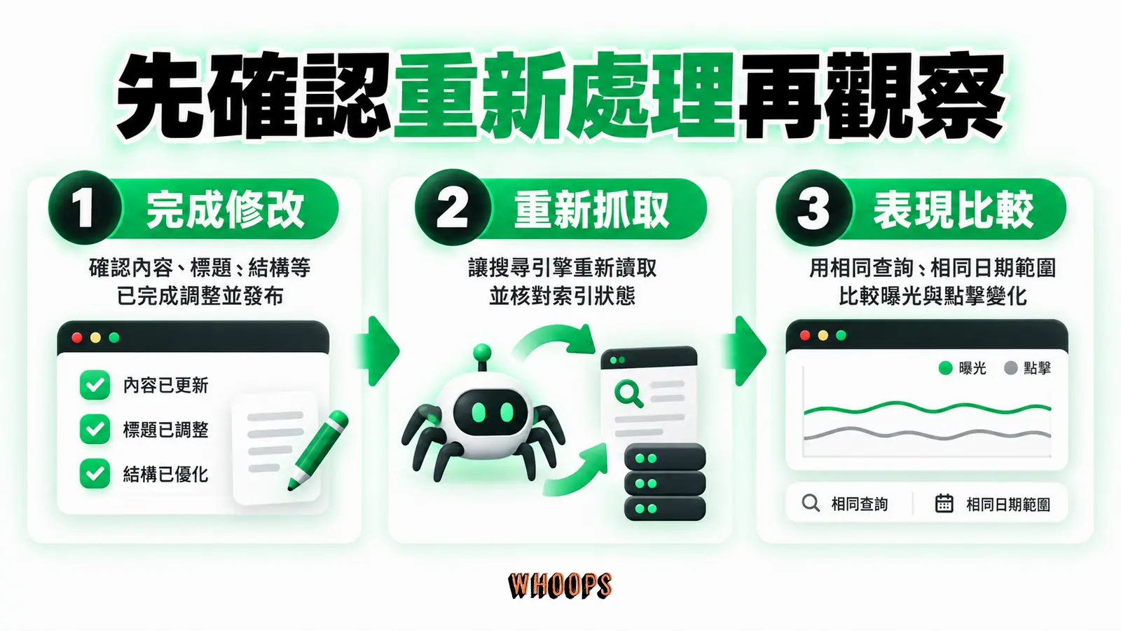 先確認重新處理再觀察:完成修改、重新抓取、表現比較