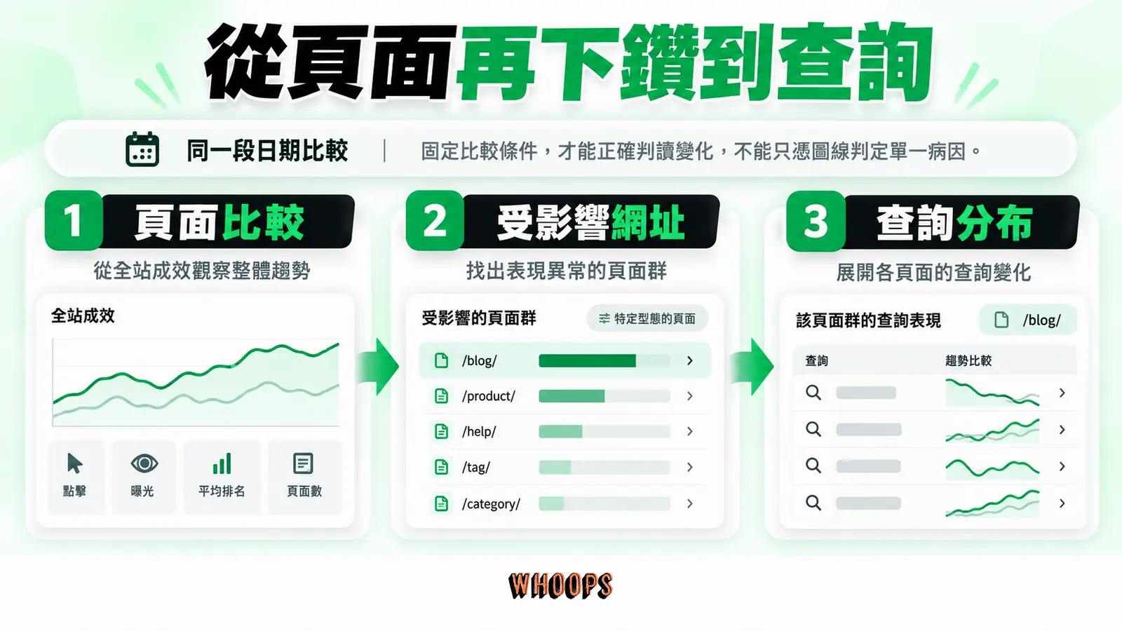 從頁面再下鑽到查詢:頁面比較、受影響網址、查詢分布