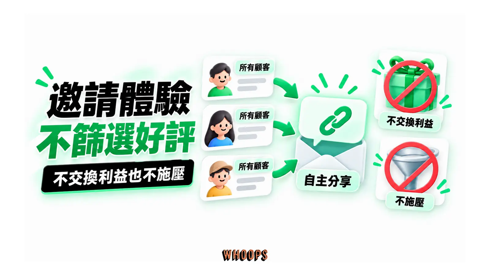 邀請體驗不篩選好評：所有顧客、自主分享、真實體驗