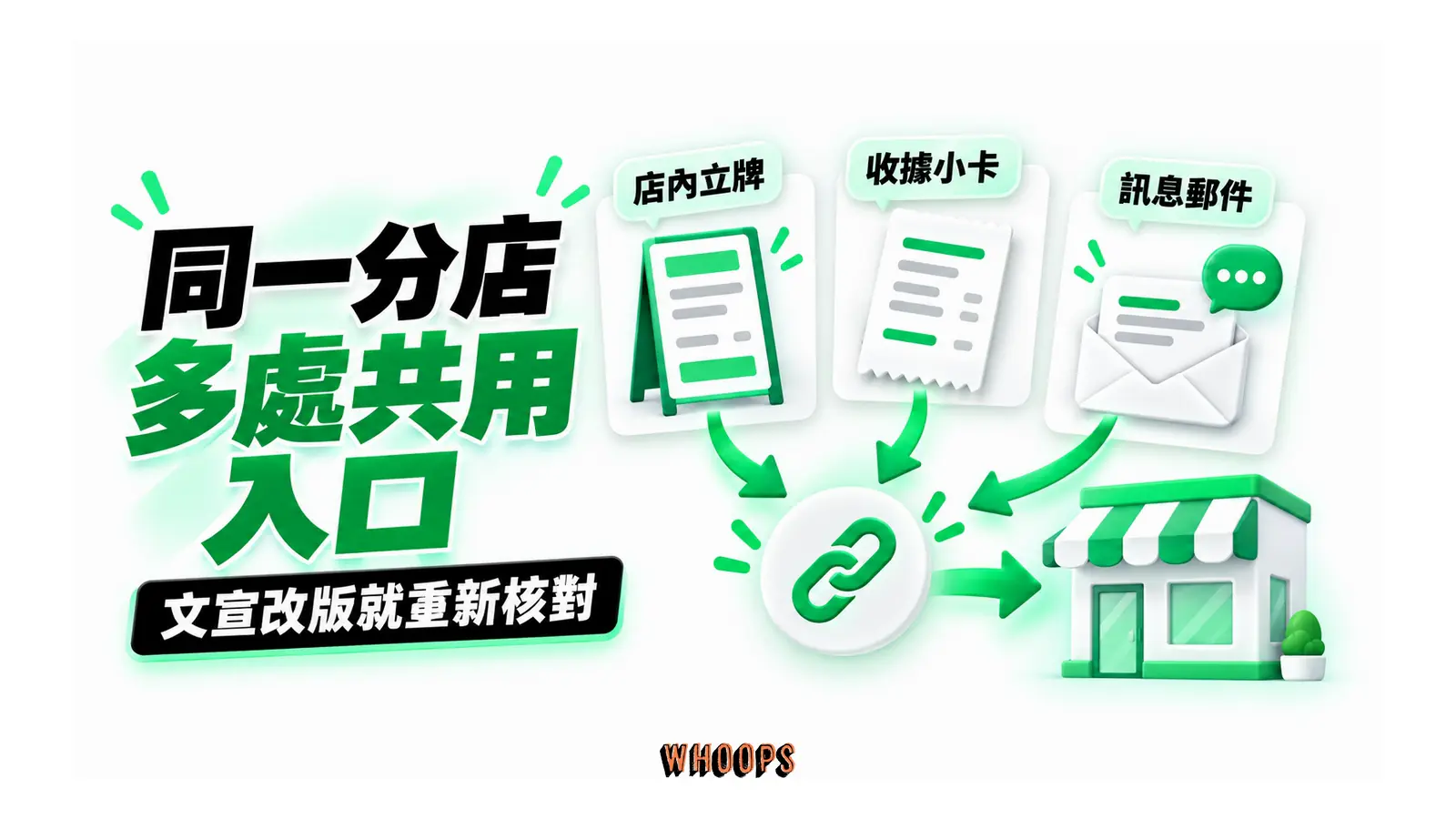 同一分店多處共用入口：店內立牌、收據小卡、訊息郵件