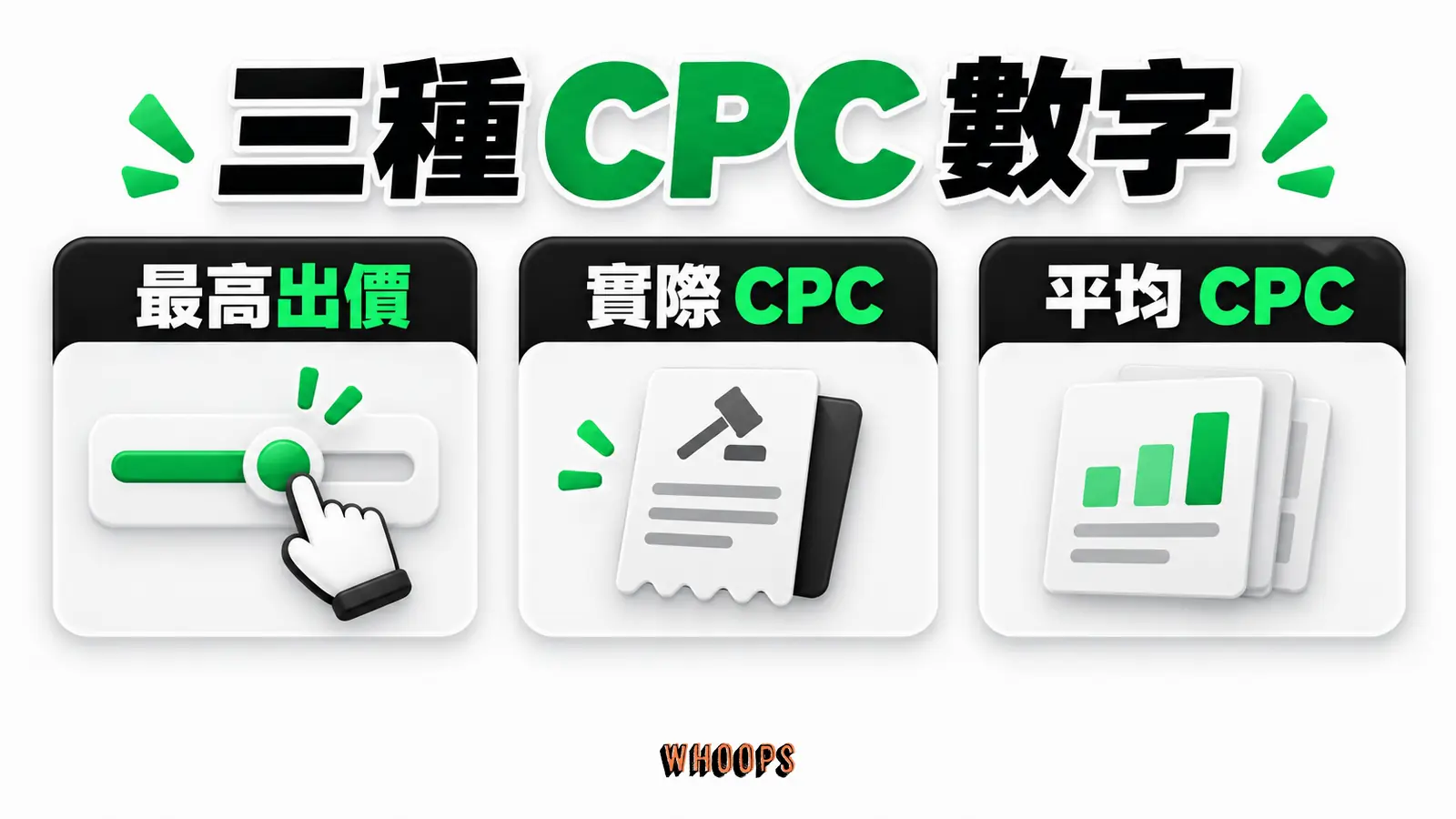 三種 CPC 數字:最高出價、實際 CPC、平均 CPC。