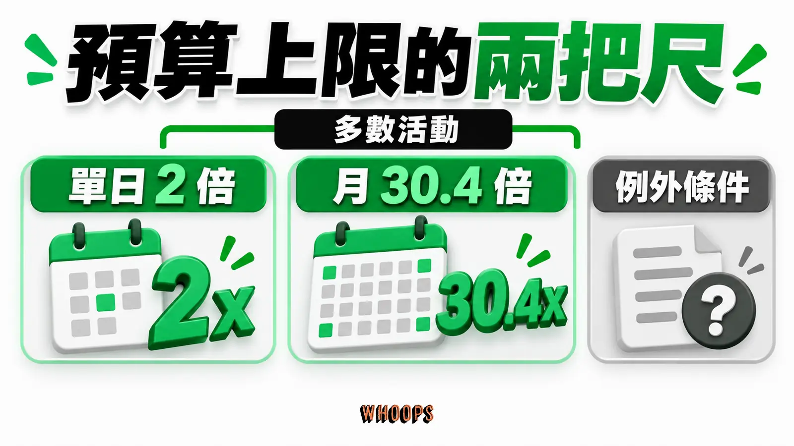 預算上限的兩把尺:單日 2 倍、月 30.4 倍、例外條件。