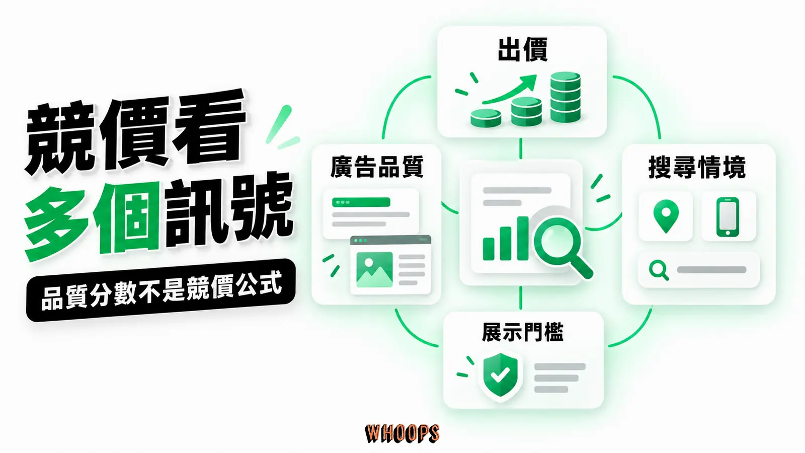 出價、廣告與到達頁品質、情境和門檻共同進入廣告評級。