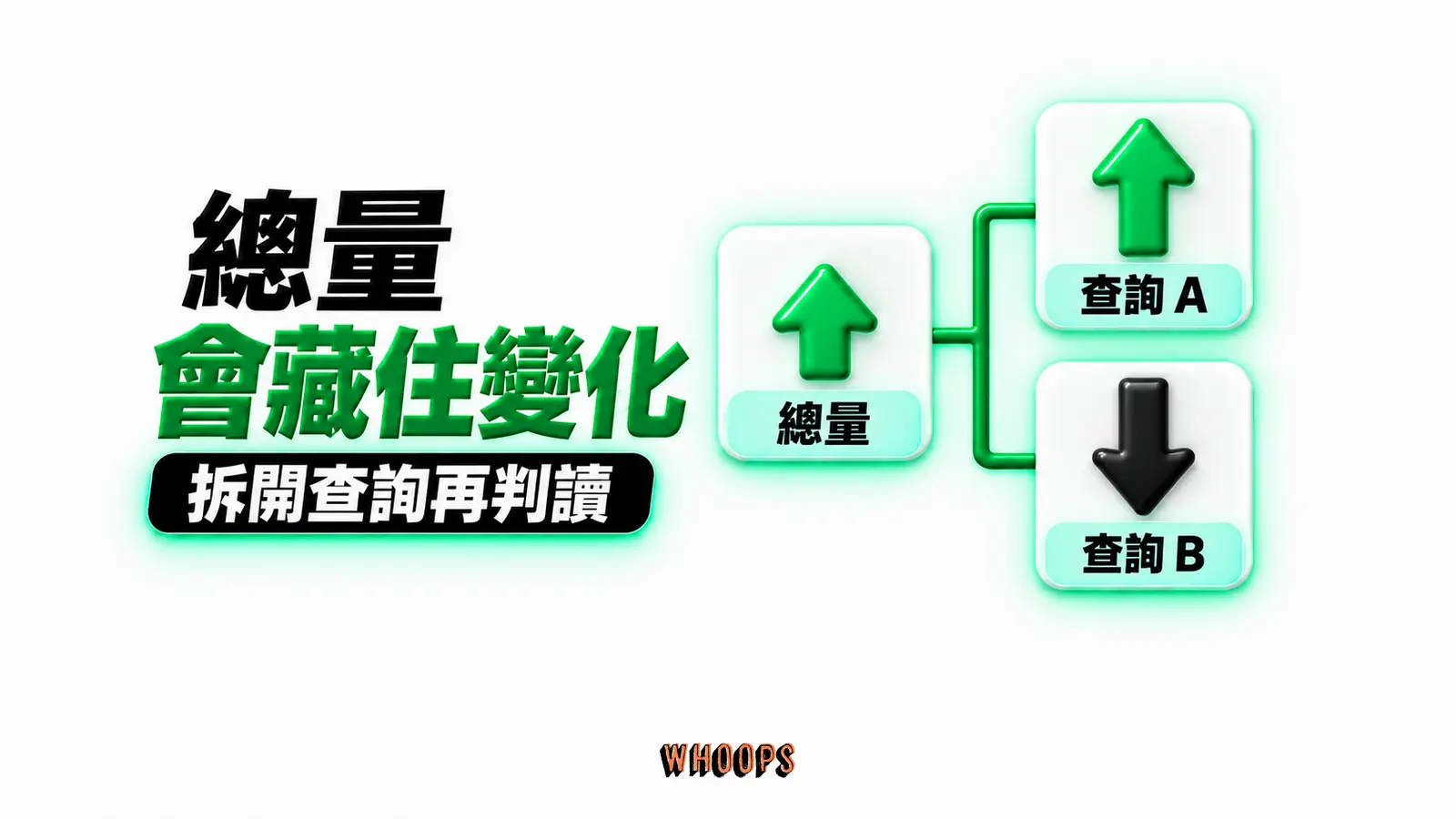 總量會藏住變化：總量、查詢 A、查詢 B