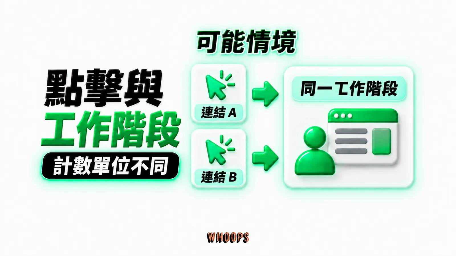 點擊與工作階段：不同搜尋連結 A、B 的點擊可能在同一工作階段