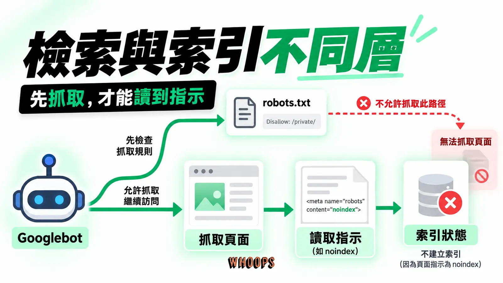 檢索與索引不同層:抓取頁面、讀取指示、索引狀態