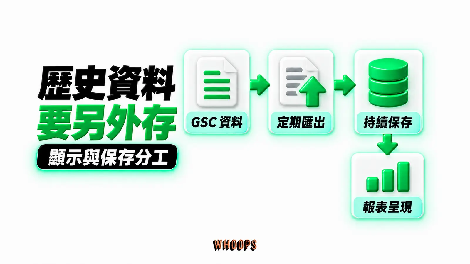歷史資料要另外存:GSC 資料、定期匯出、持續保存、報表呈現