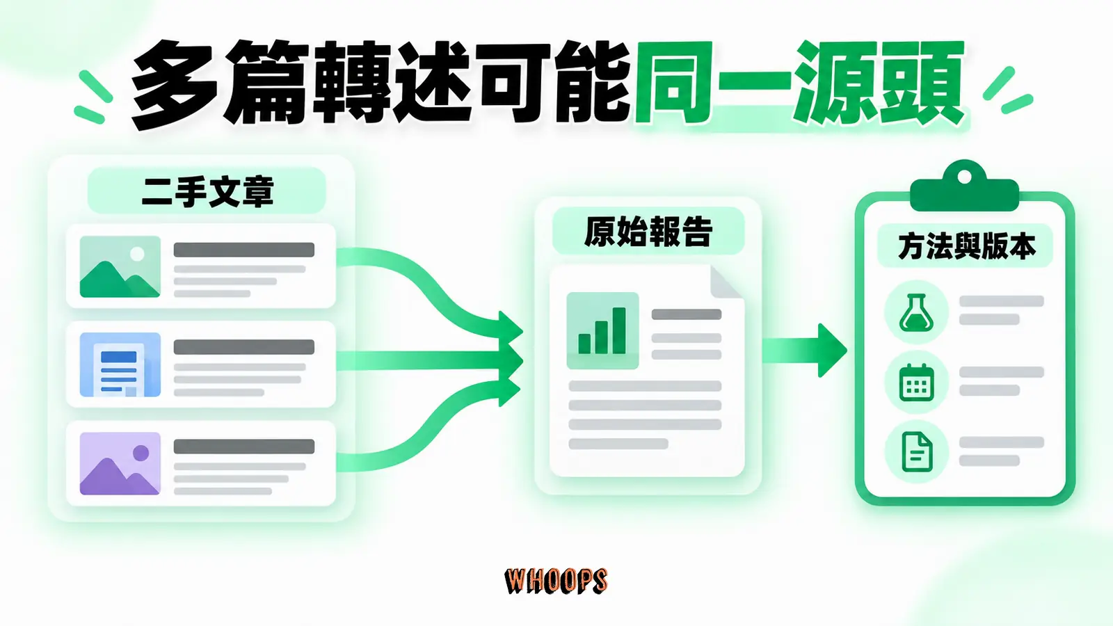 多篇轉述可能同一源頭:二手文章、原始報告、方法與版本