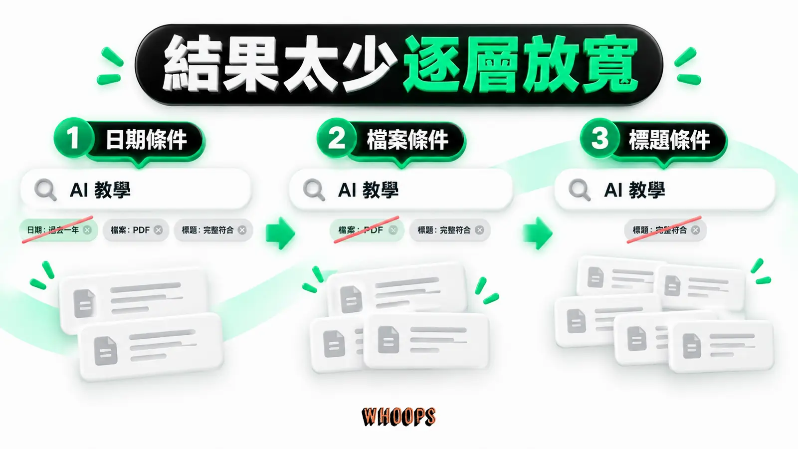 結果太少逐層放寬:日期條件、檔案條件、標題條件