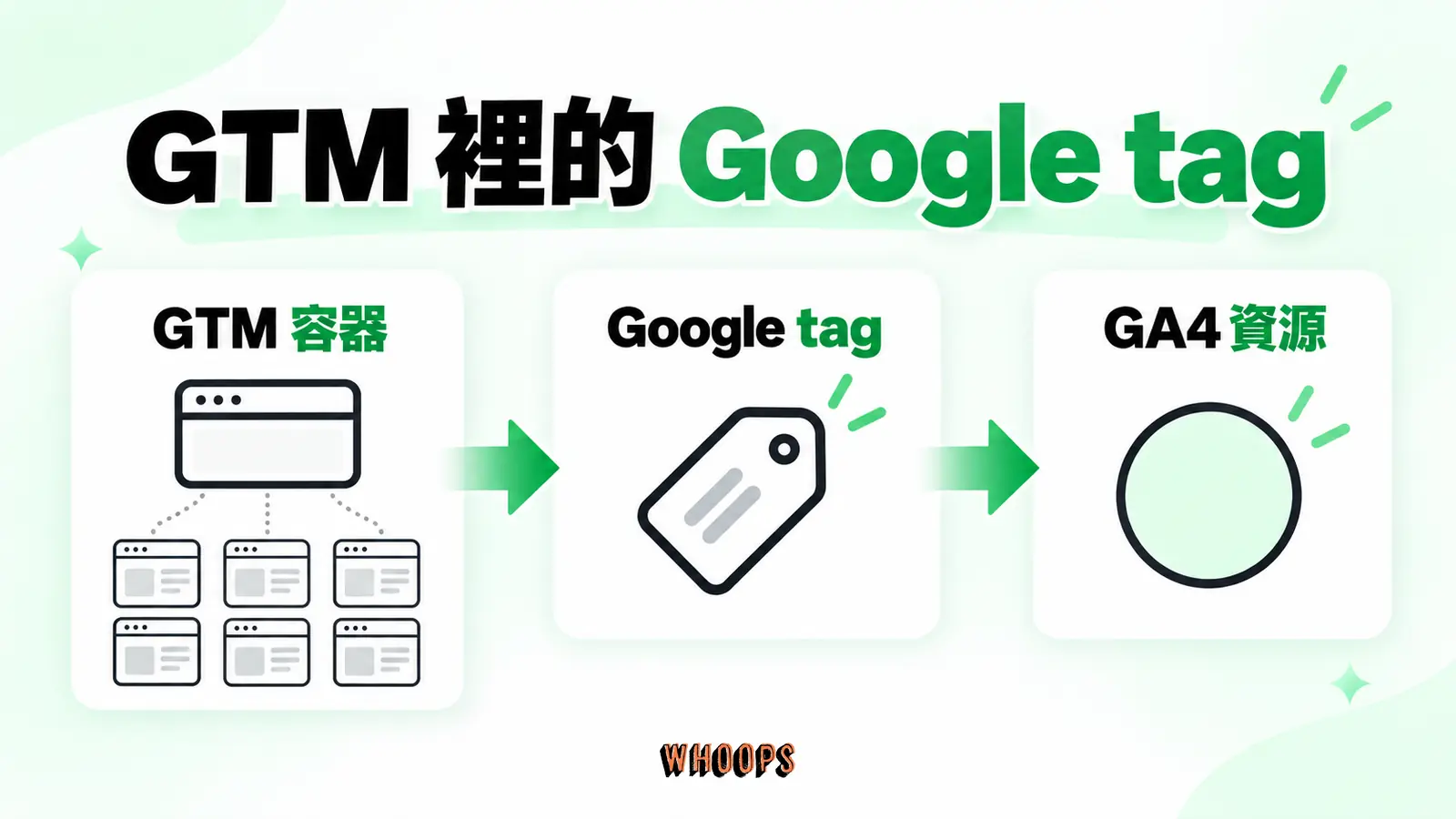 GTM 裡的 Google tag:GTM 容器、Google tag、GA4 資源