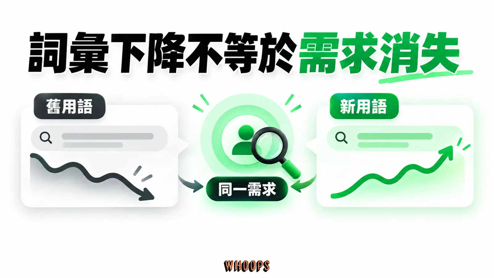 詞彙下降不等於需求消失:舊用語、新用語、同一需求