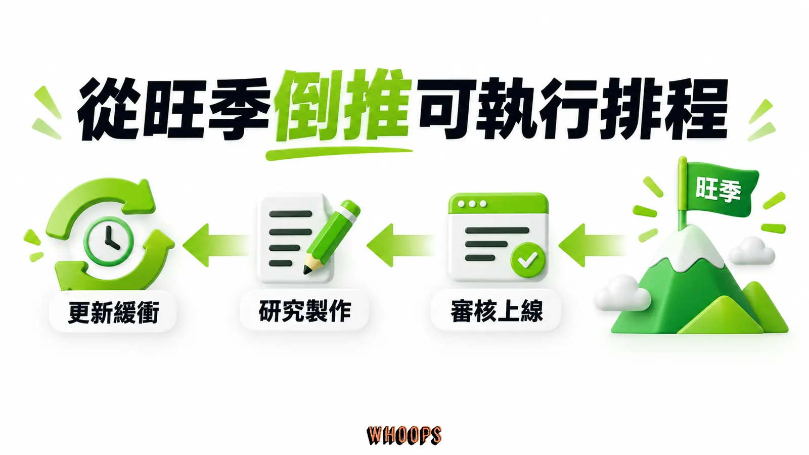 從旺季倒推可執行排程:研究製作、審核上線、更新緩衝