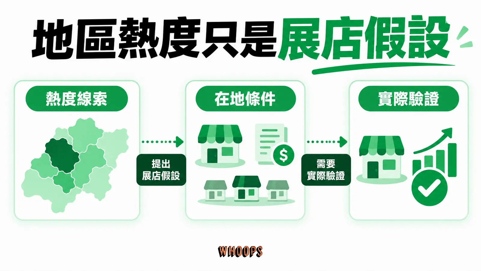 地區熱度只是展店假設:熱度線索、在地條件、實際驗證