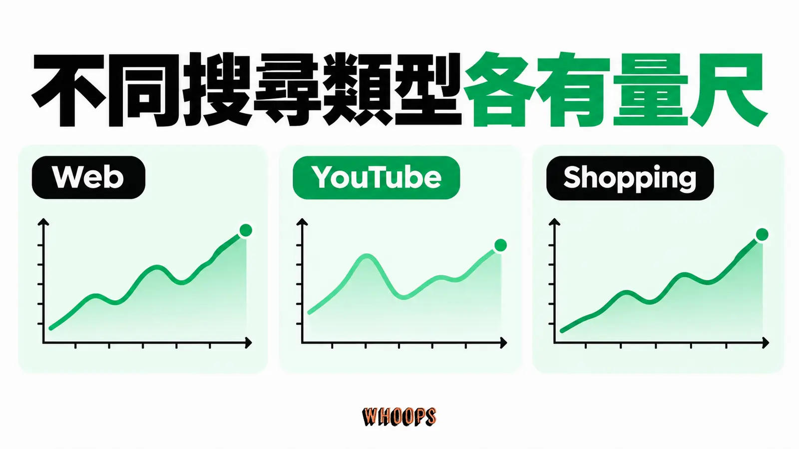 不同搜尋類型各有量尺:Web、YouTube、Shopping