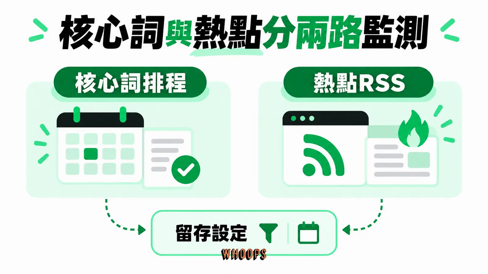 核心詞與熱點分兩路監測:核心詞排程、熱點RSS、留存設定