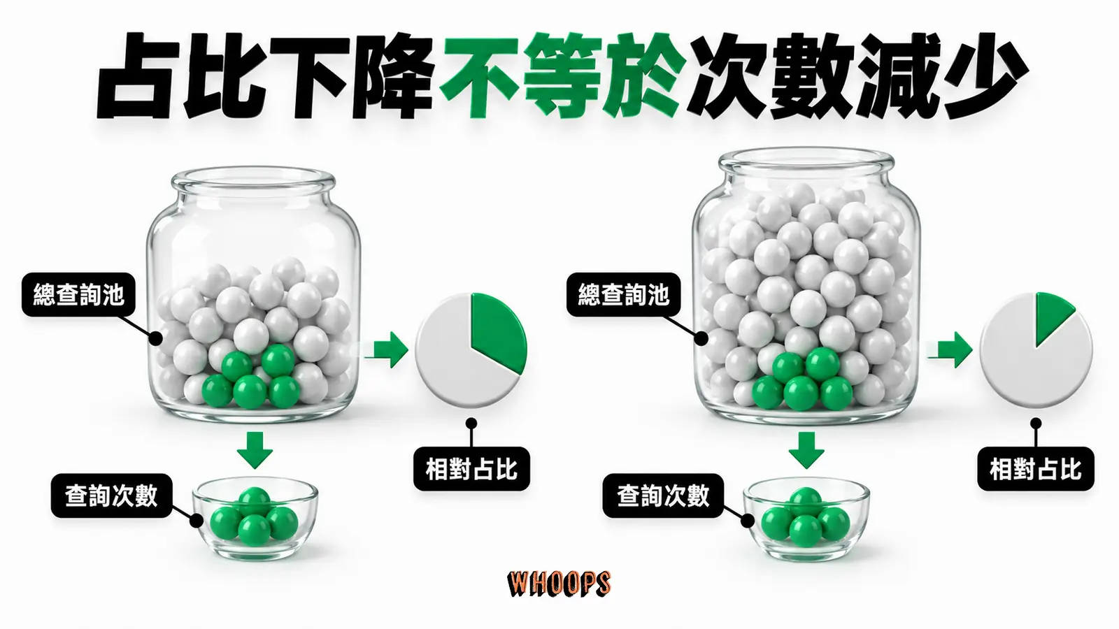 占比下降不等於次數減少:查詢次數、總查詢池、相對占比