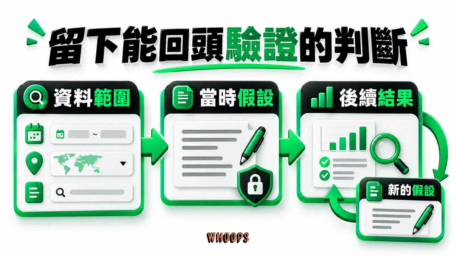 留下能回頭驗證的判斷:資料範圍、當時假設、後續結果